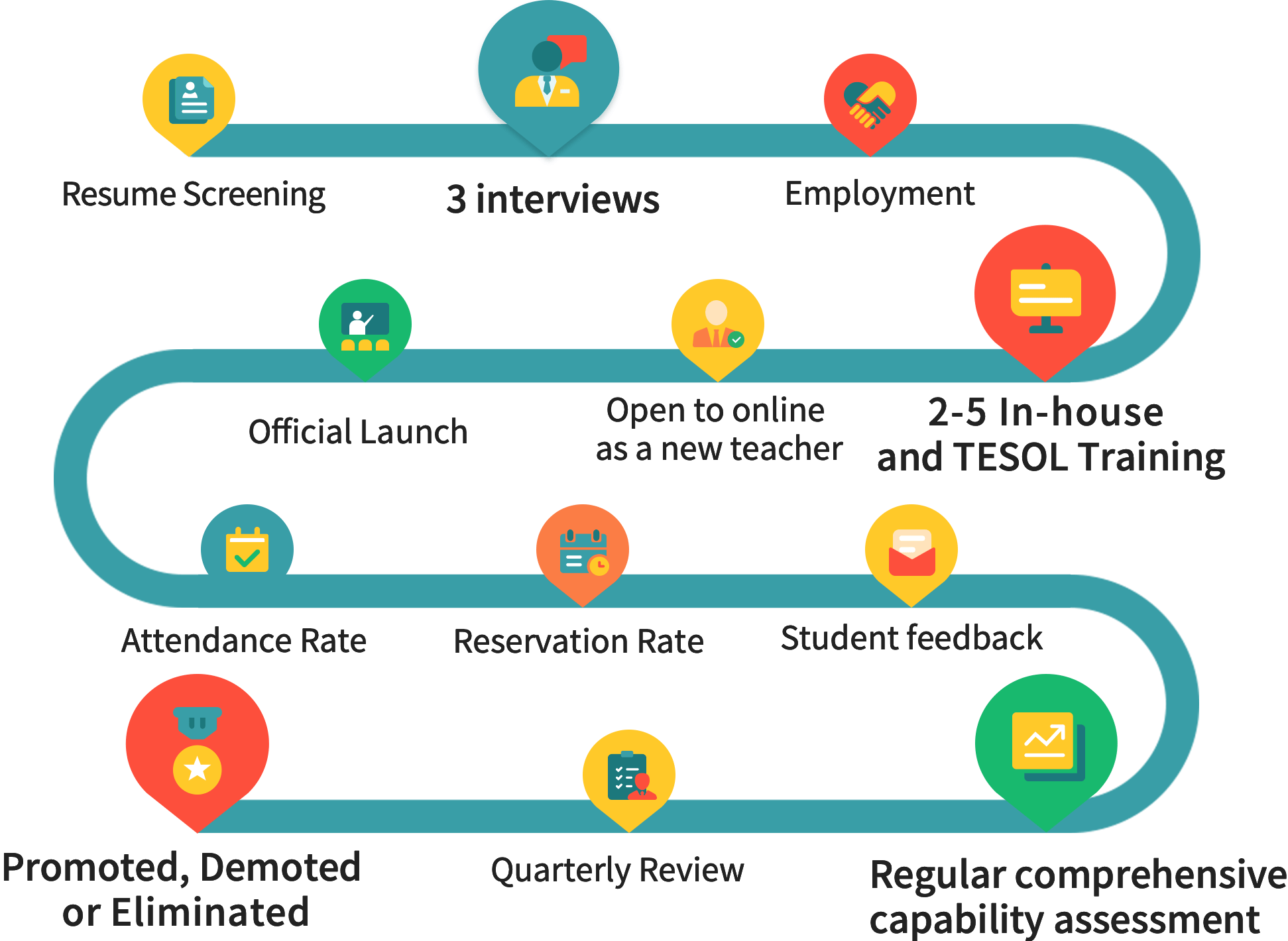 Rigorous selection process and evaluation system